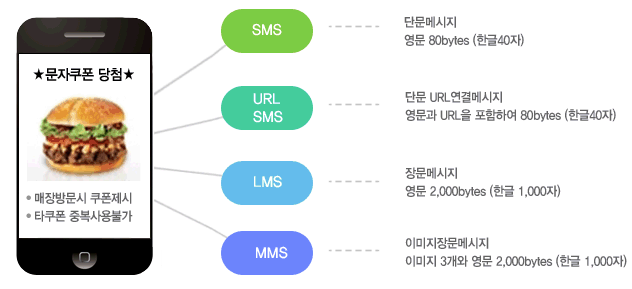 SMS, URL SMS, LMS, MMS